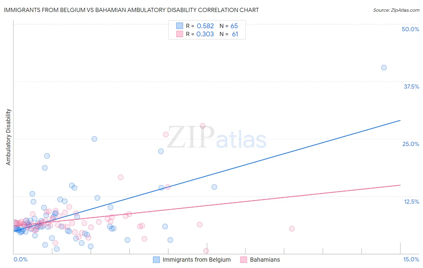 Immigrants from Belgium vs Bahamian Ambulatory Disability