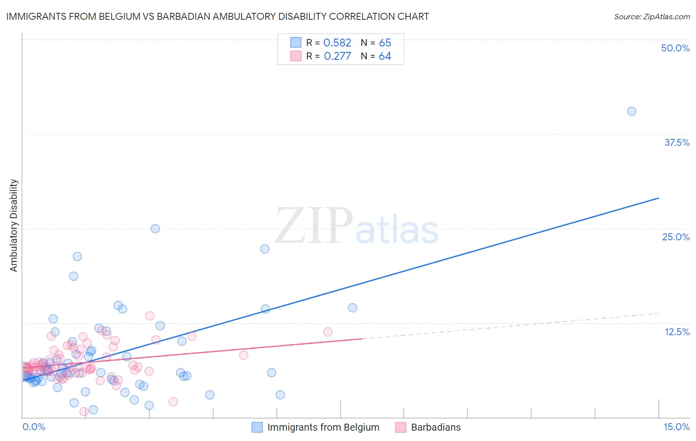 Immigrants from Belgium vs Barbadian Ambulatory Disability