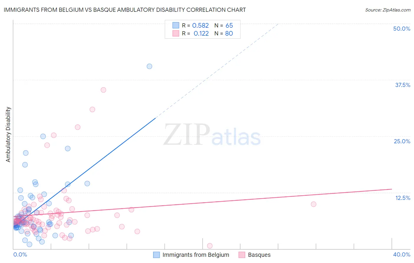 Immigrants from Belgium vs Basque Ambulatory Disability