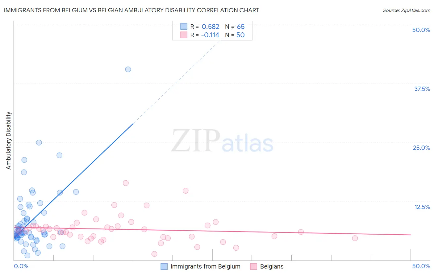 Immigrants from Belgium vs Belgian Ambulatory Disability