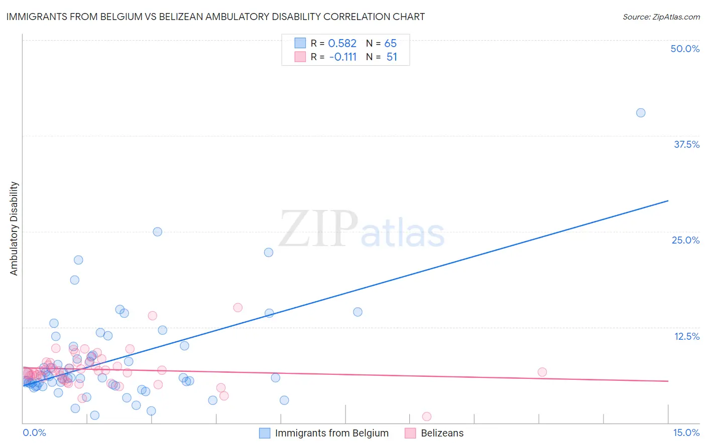 Immigrants from Belgium vs Belizean Ambulatory Disability