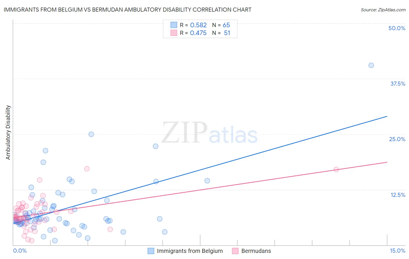 Immigrants from Belgium vs Bermudan Ambulatory Disability