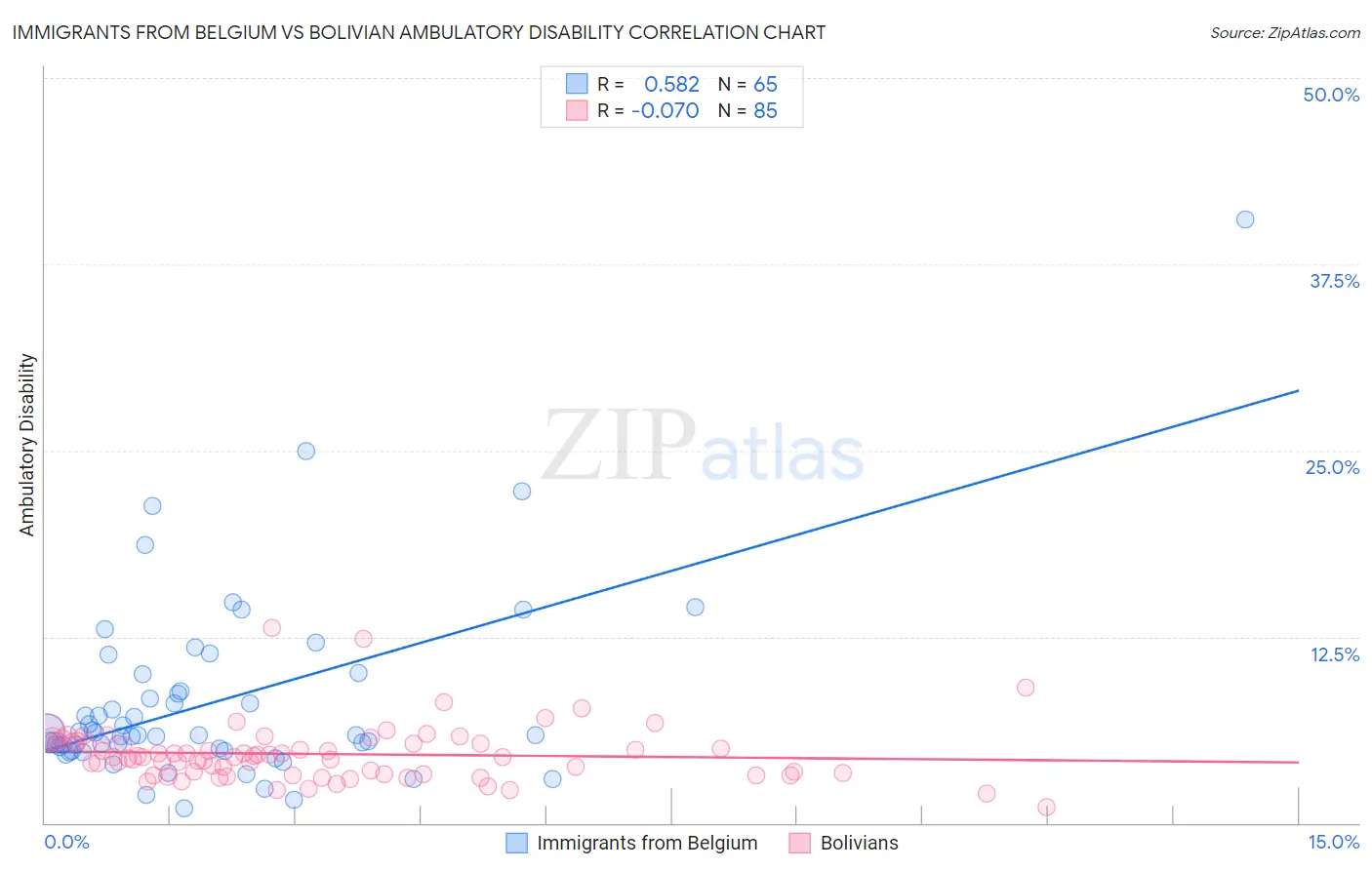 Immigrants from Belgium vs Bolivian Ambulatory Disability