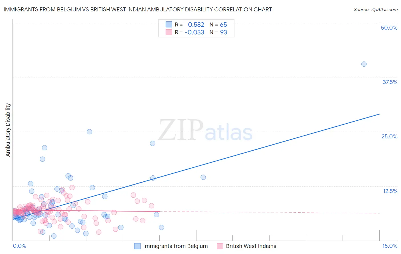 Immigrants from Belgium vs British West Indian Ambulatory Disability
