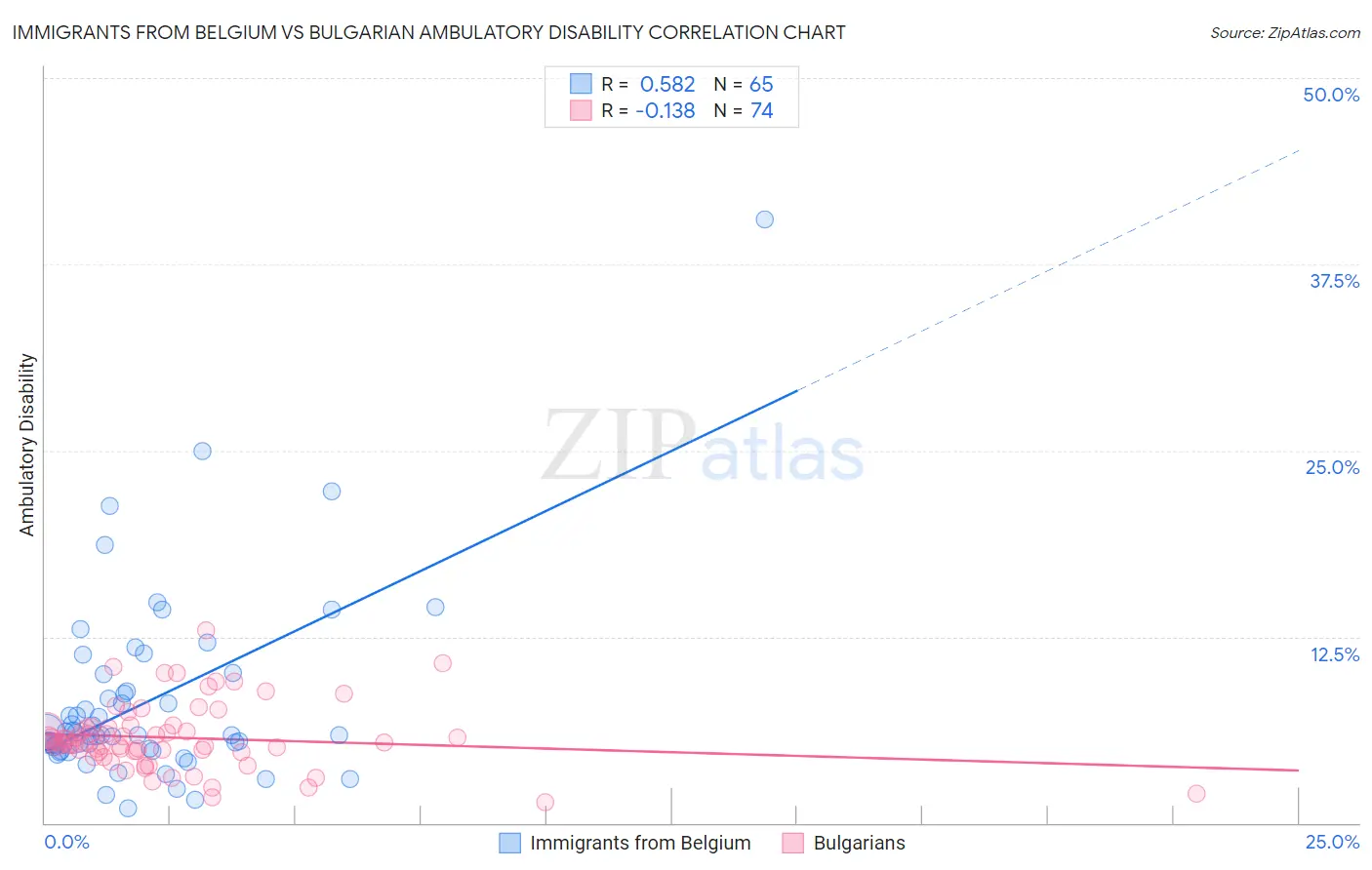 Immigrants from Belgium vs Bulgarian Ambulatory Disability