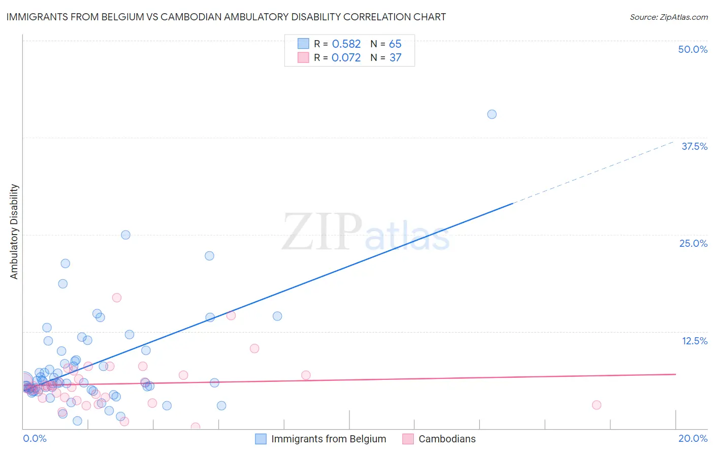 Immigrants from Belgium vs Cambodian Ambulatory Disability