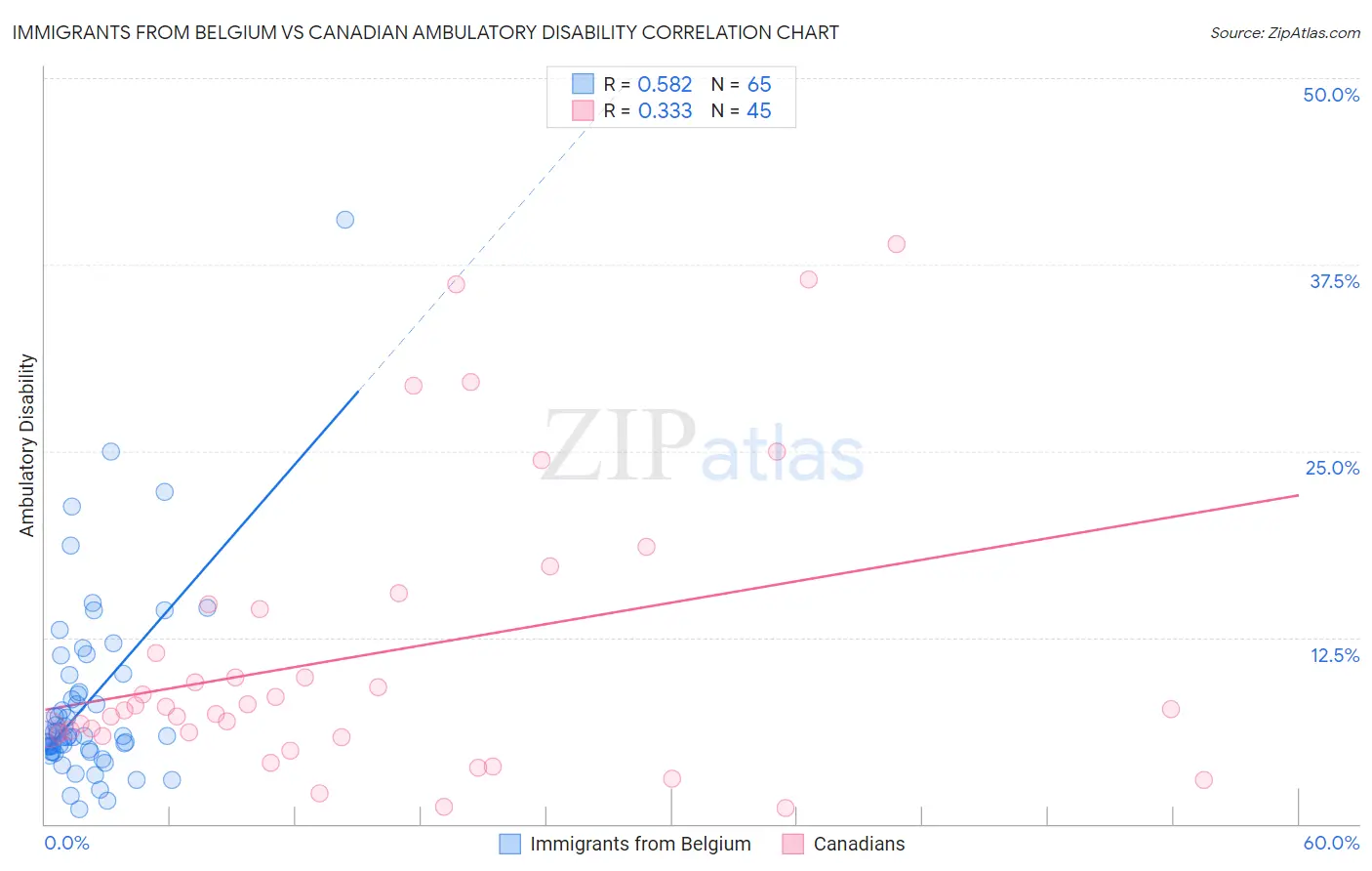 Immigrants from Belgium vs Canadian Ambulatory Disability