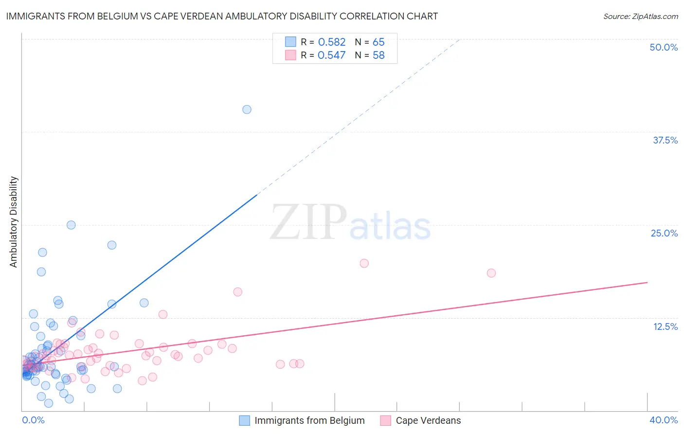 Immigrants from Belgium vs Cape Verdean Ambulatory Disability