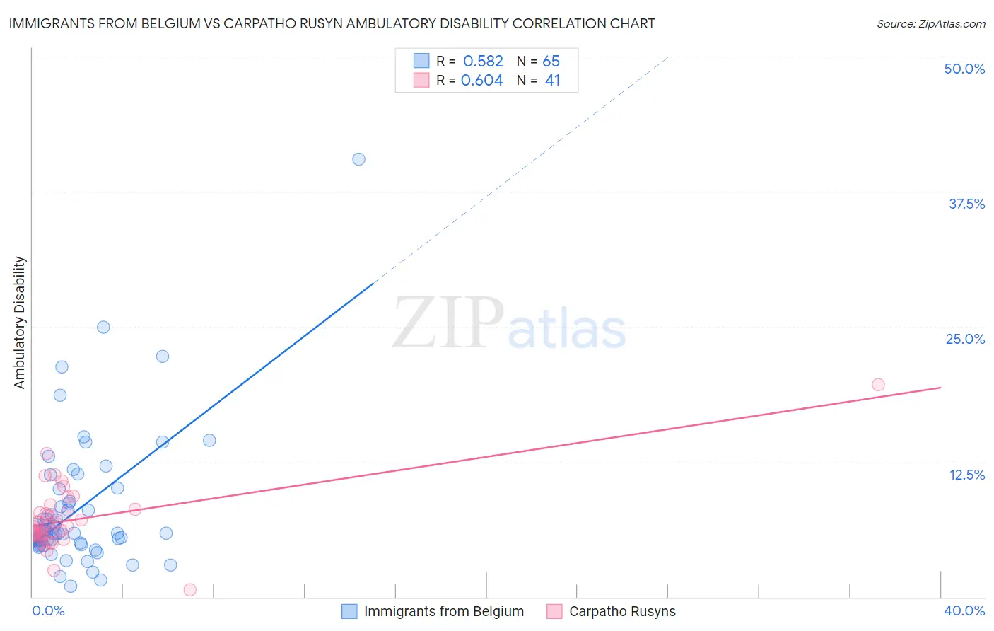 Immigrants from Belgium vs Carpatho Rusyn Ambulatory Disability