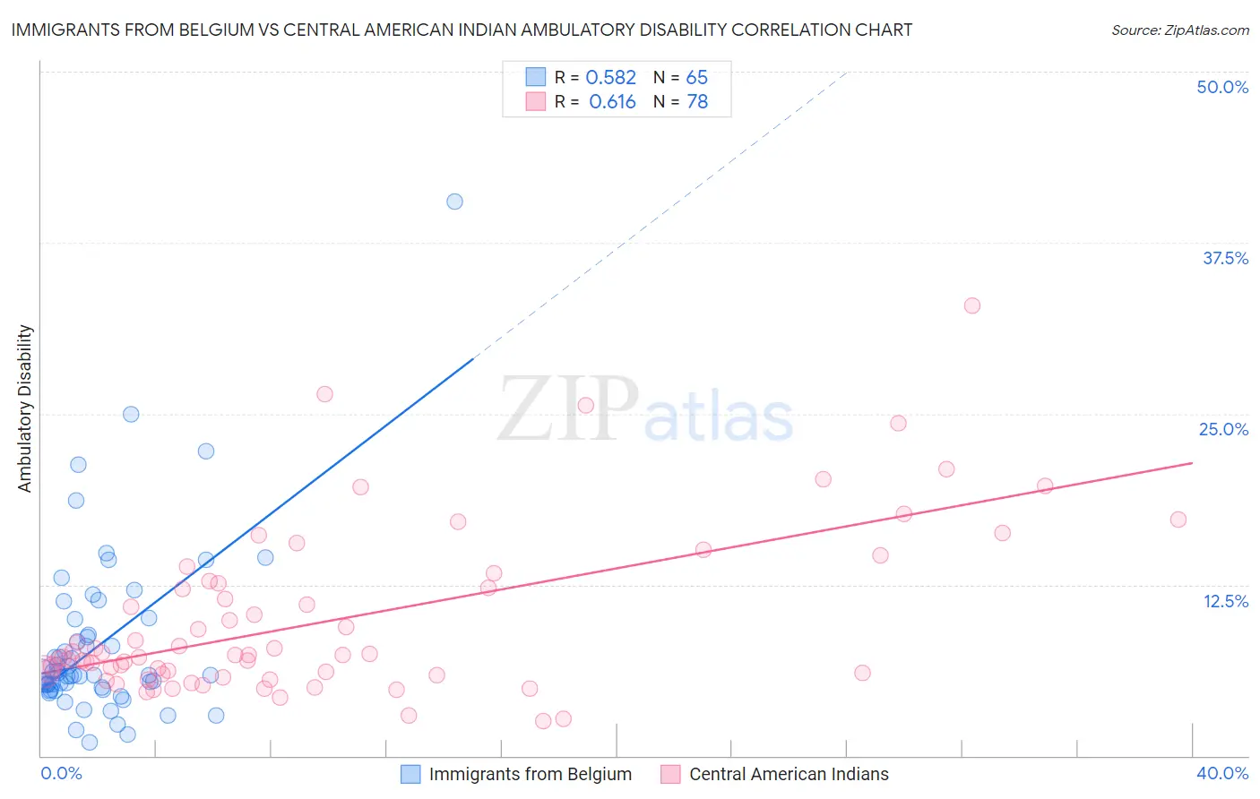 Immigrants from Belgium vs Central American Indian Ambulatory Disability