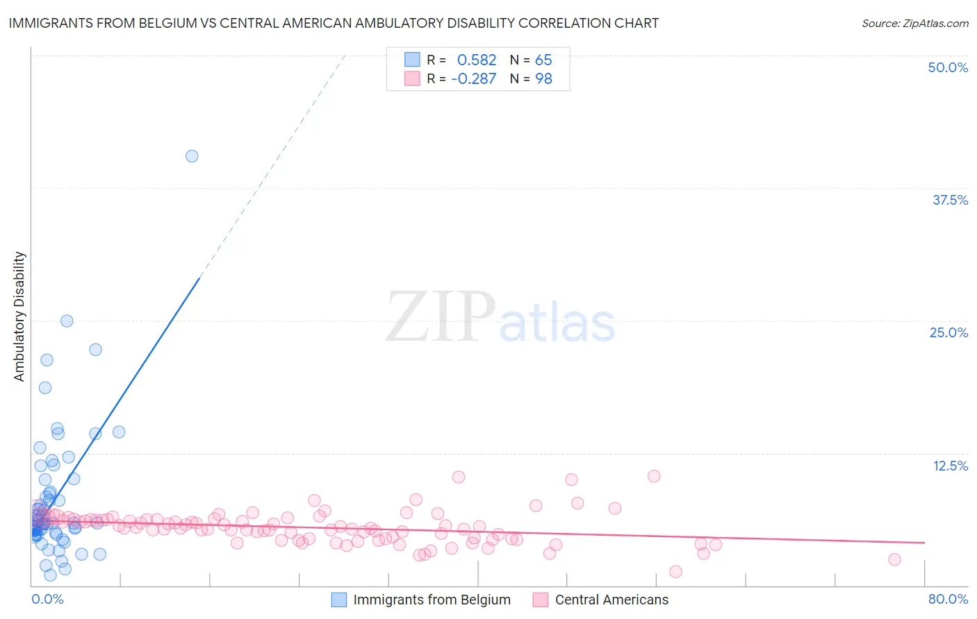 Immigrants from Belgium vs Central American Ambulatory Disability