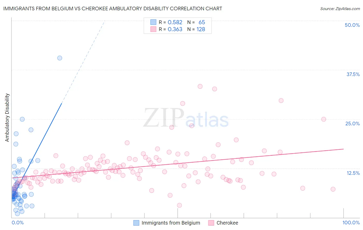 Immigrants from Belgium vs Cherokee Ambulatory Disability