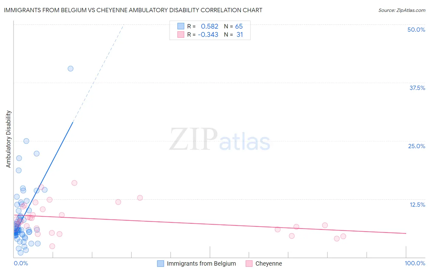 Immigrants from Belgium vs Cheyenne Ambulatory Disability