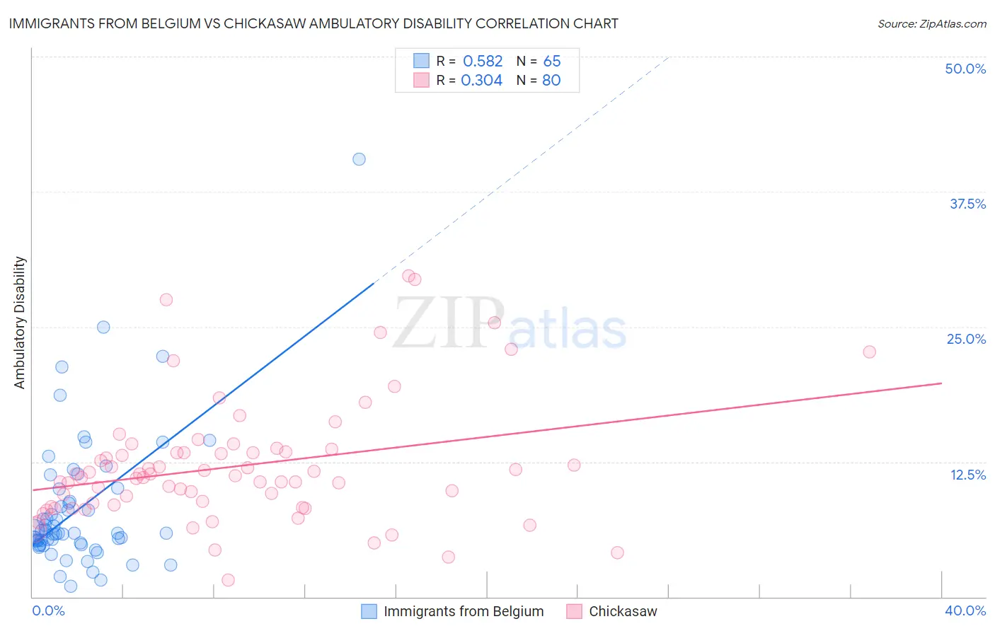 Immigrants from Belgium vs Chickasaw Ambulatory Disability