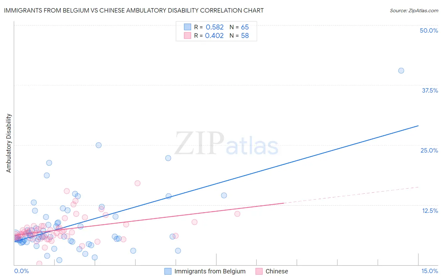 Immigrants from Belgium vs Chinese Ambulatory Disability