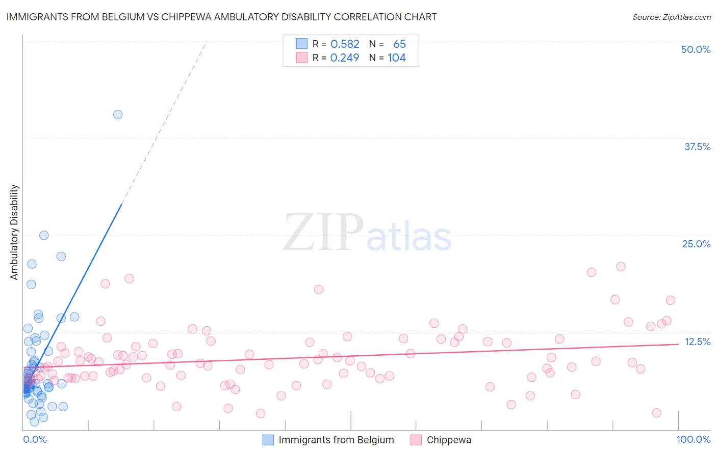 Immigrants from Belgium vs Chippewa Ambulatory Disability