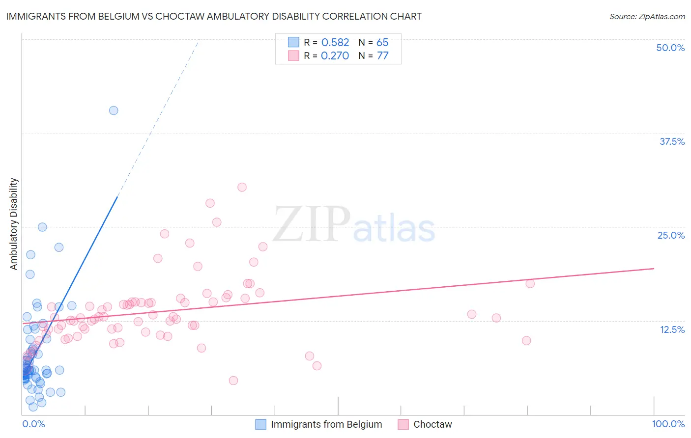 Immigrants from Belgium vs Choctaw Ambulatory Disability