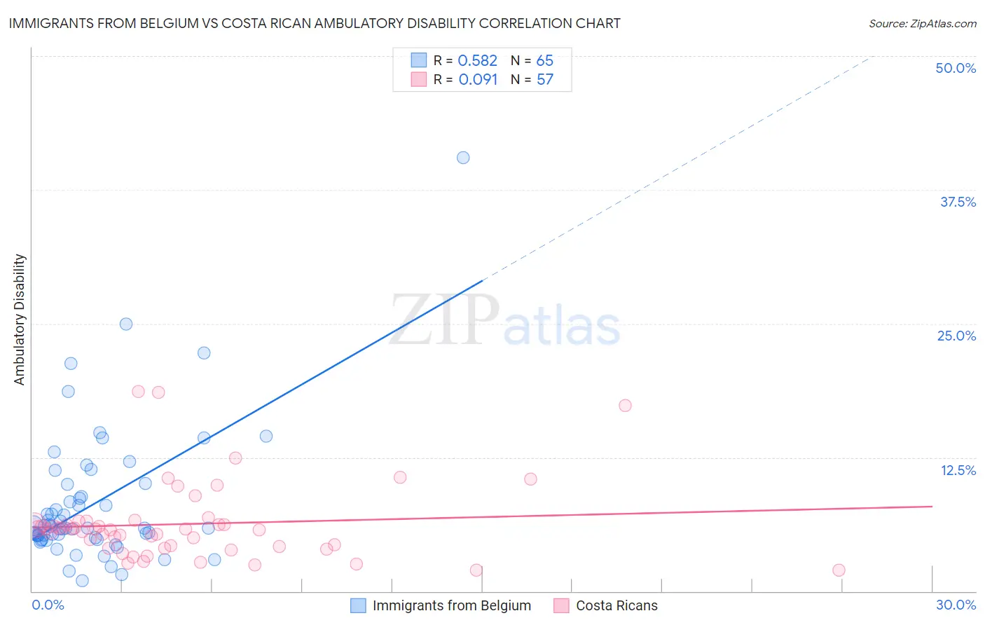 Immigrants from Belgium vs Costa Rican Ambulatory Disability