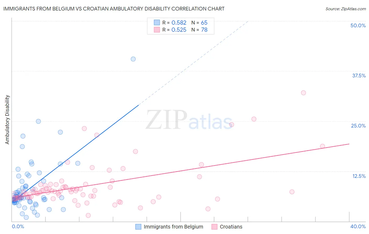 Immigrants from Belgium vs Croatian Ambulatory Disability