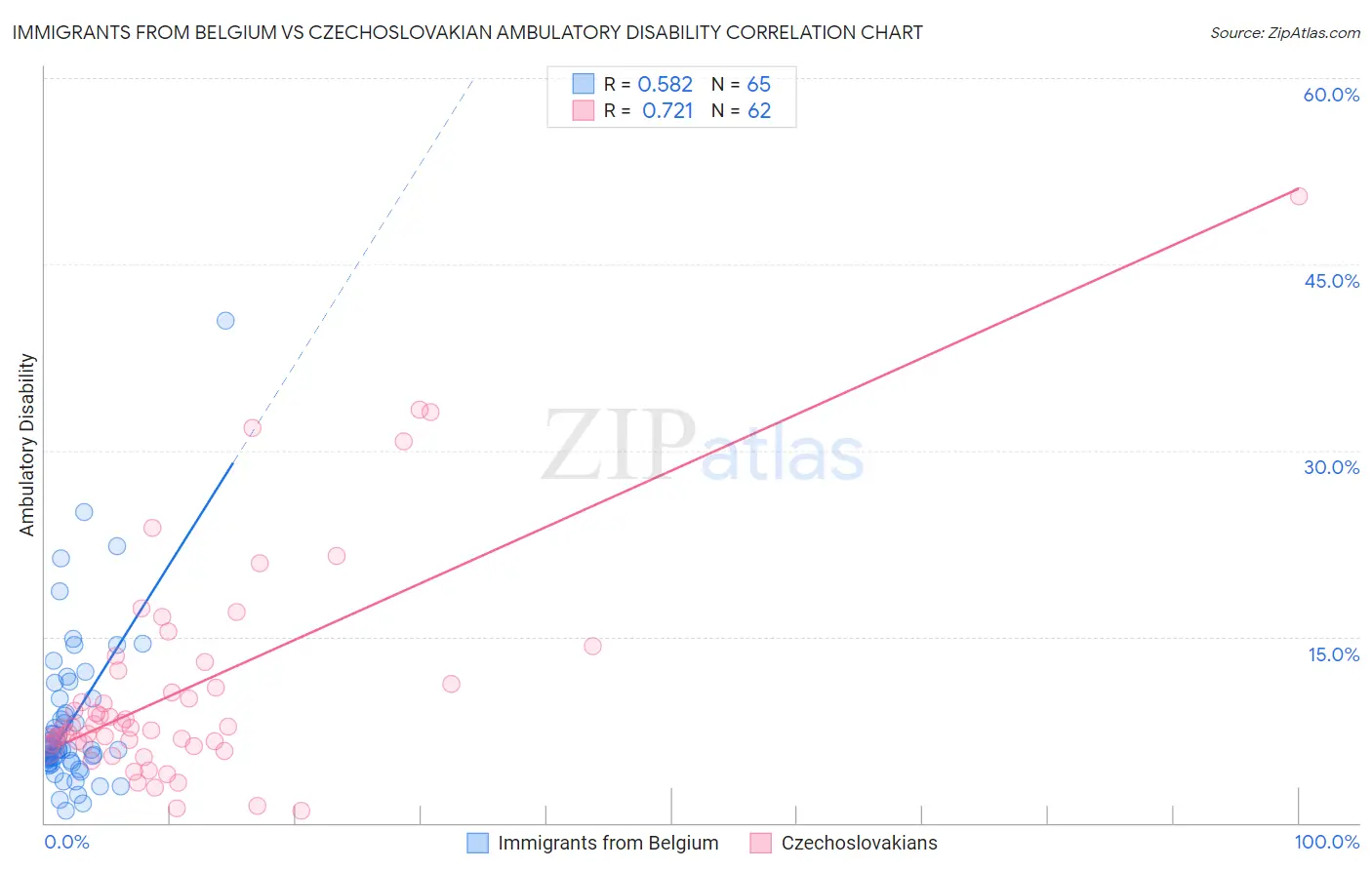 Immigrants from Belgium vs Czechoslovakian Ambulatory Disability