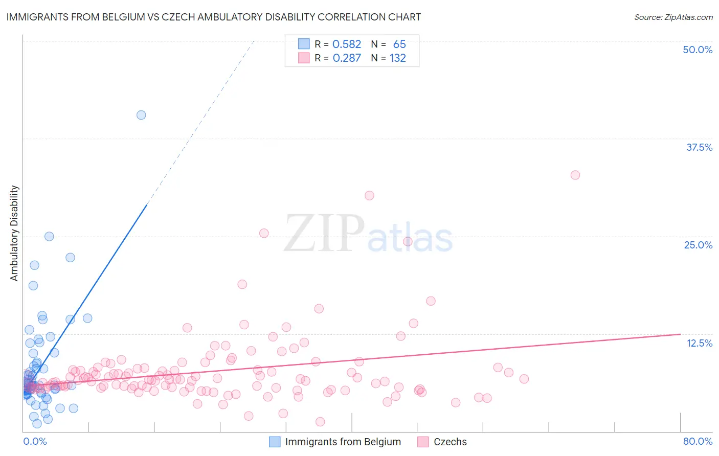 Immigrants from Belgium vs Czech Ambulatory Disability