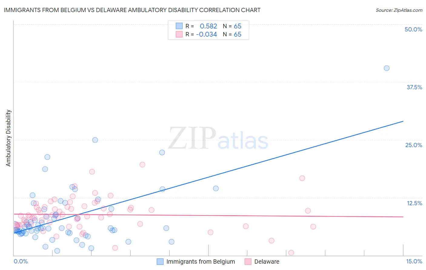 Immigrants from Belgium vs Delaware Ambulatory Disability