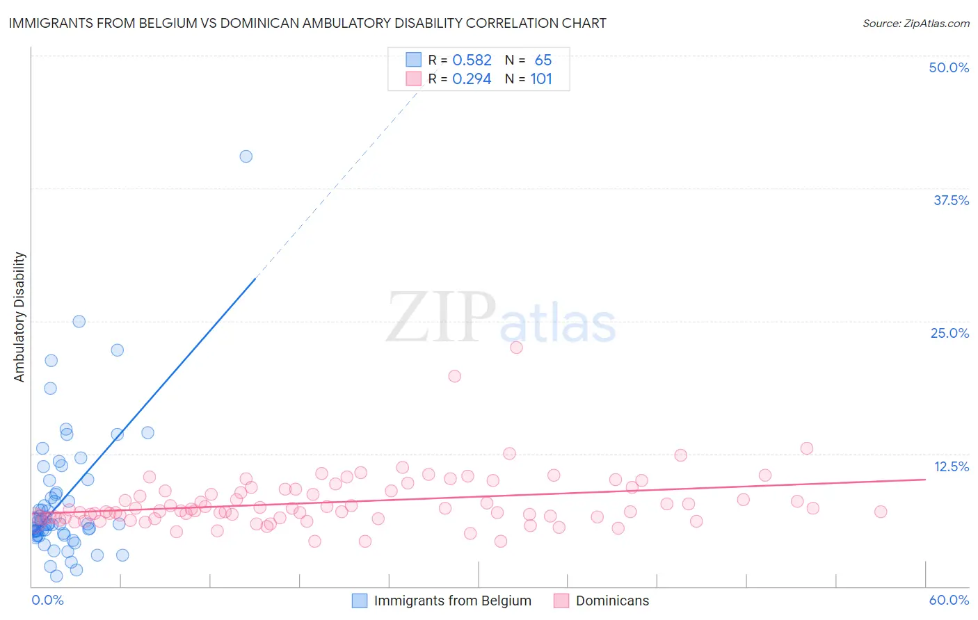 Immigrants from Belgium vs Dominican Ambulatory Disability