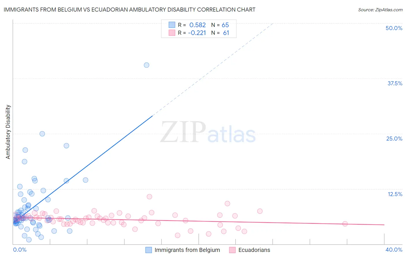 Immigrants from Belgium vs Ecuadorian Ambulatory Disability