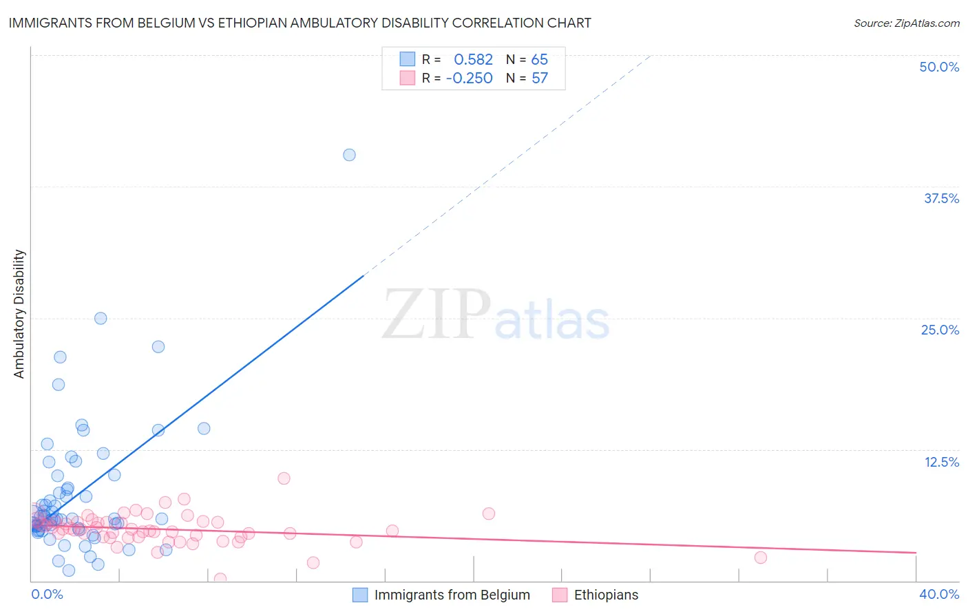 Immigrants from Belgium vs Ethiopian Ambulatory Disability