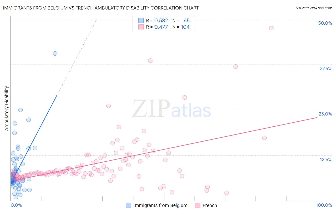 Immigrants from Belgium vs French Ambulatory Disability
