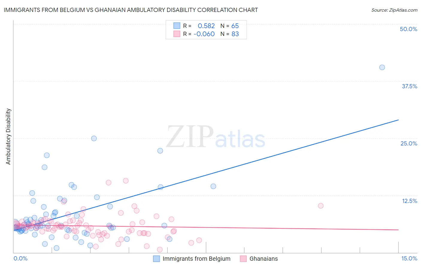Immigrants from Belgium vs Ghanaian Ambulatory Disability