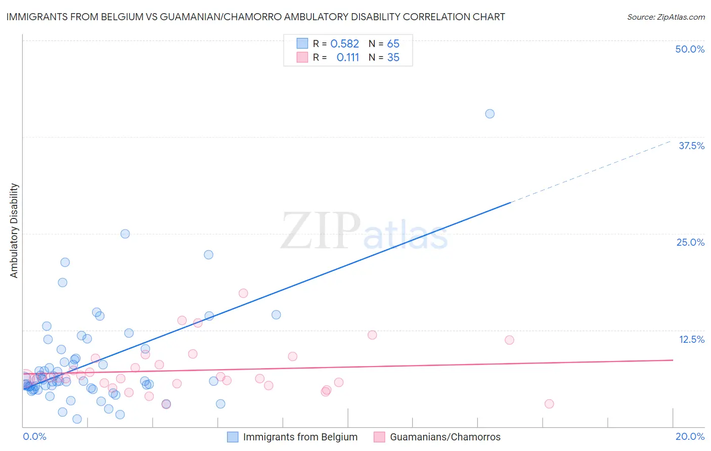 Immigrants from Belgium vs Guamanian/Chamorro Ambulatory Disability