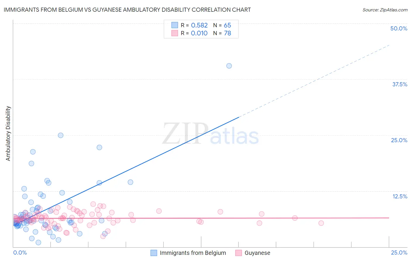 Immigrants from Belgium vs Guyanese Ambulatory Disability