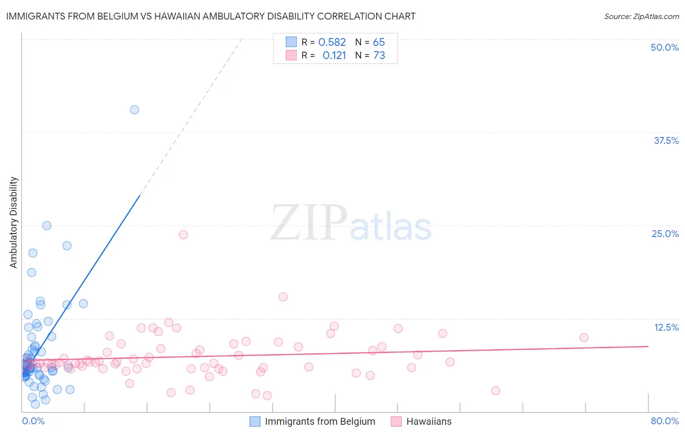 Immigrants from Belgium vs Hawaiian Ambulatory Disability