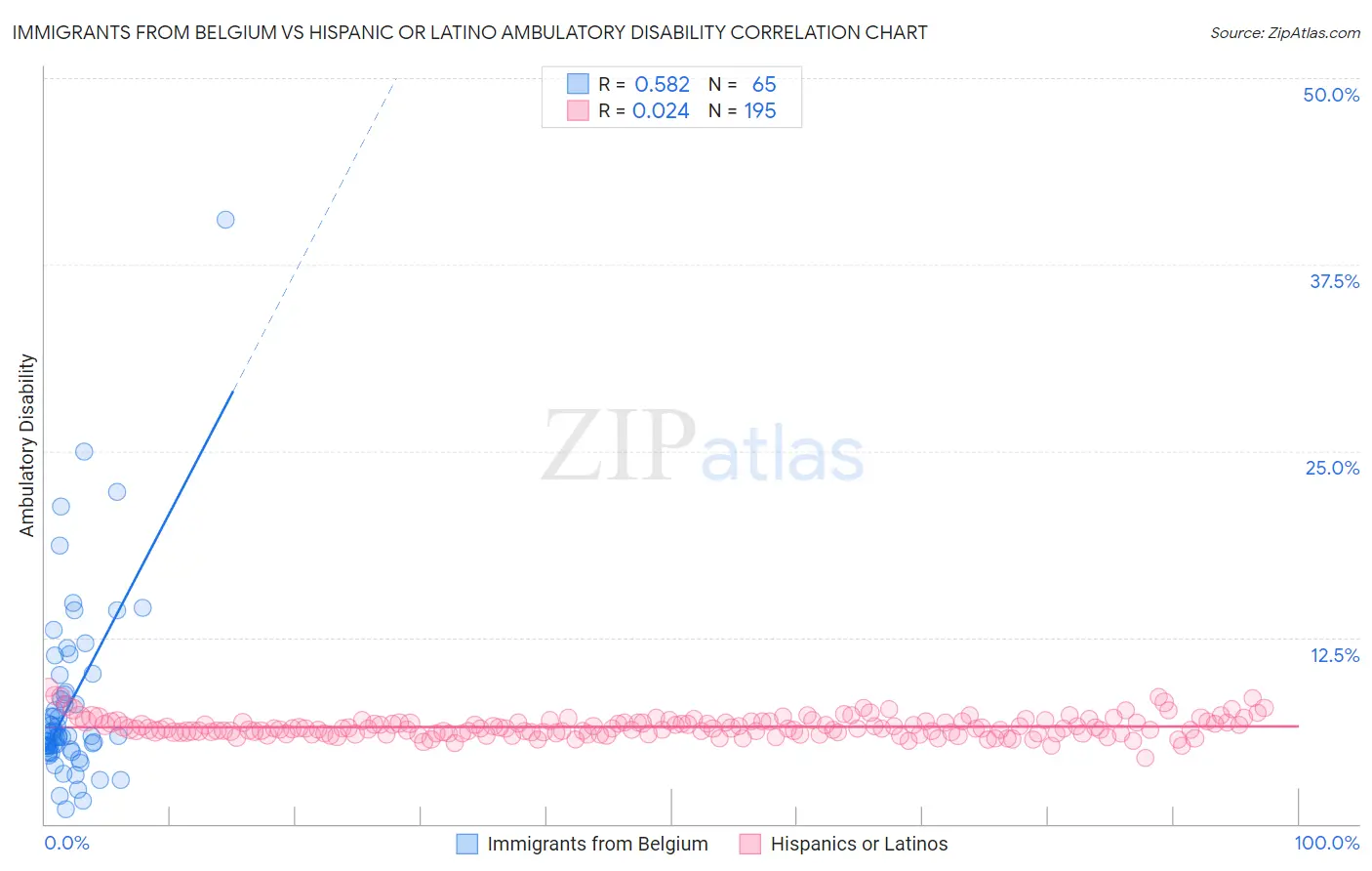 Immigrants from Belgium vs Hispanic or Latino Ambulatory Disability