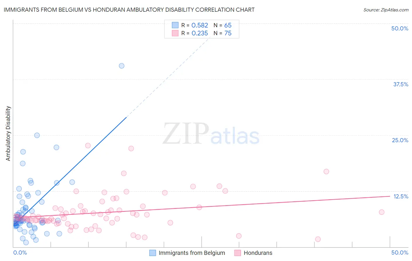 Immigrants from Belgium vs Honduran Ambulatory Disability