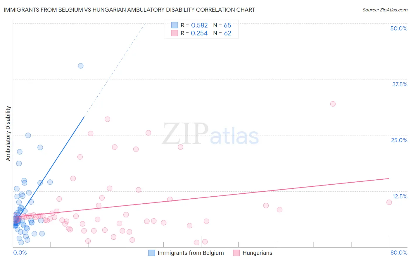 Immigrants from Belgium vs Hungarian Ambulatory Disability