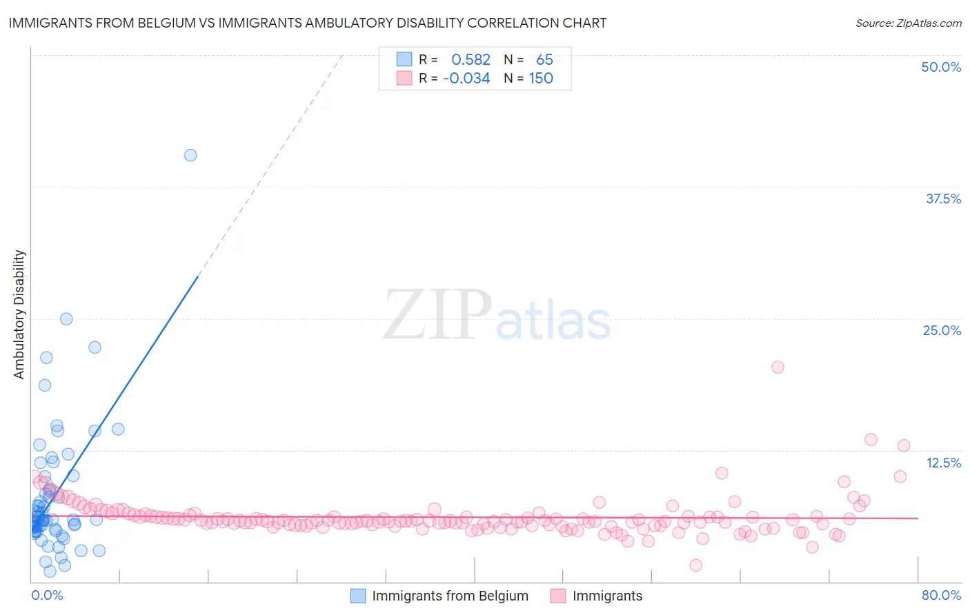 Immigrants from Belgium vs Immigrants Ambulatory Disability