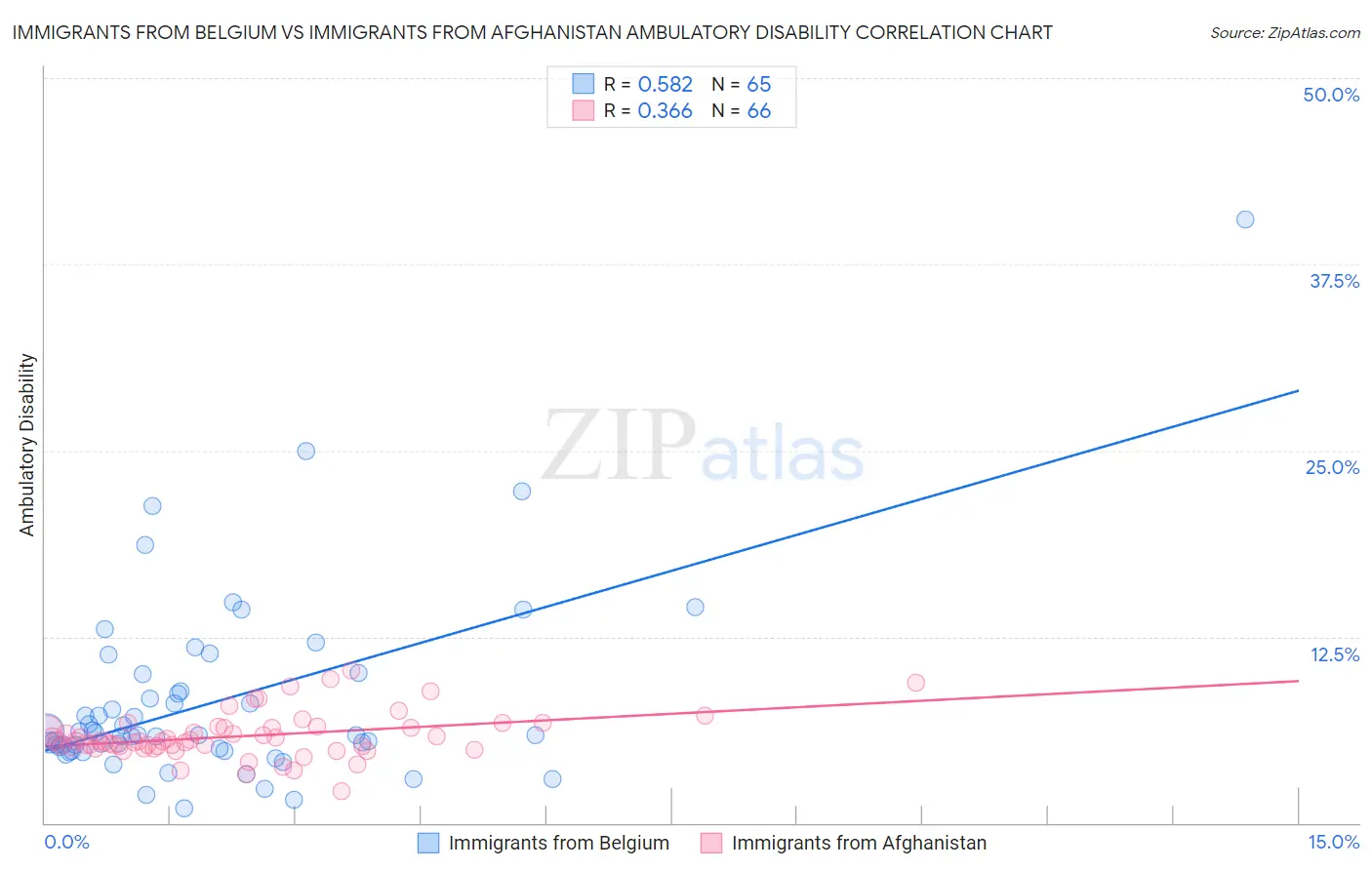Immigrants from Belgium vs Immigrants from Afghanistan Ambulatory Disability