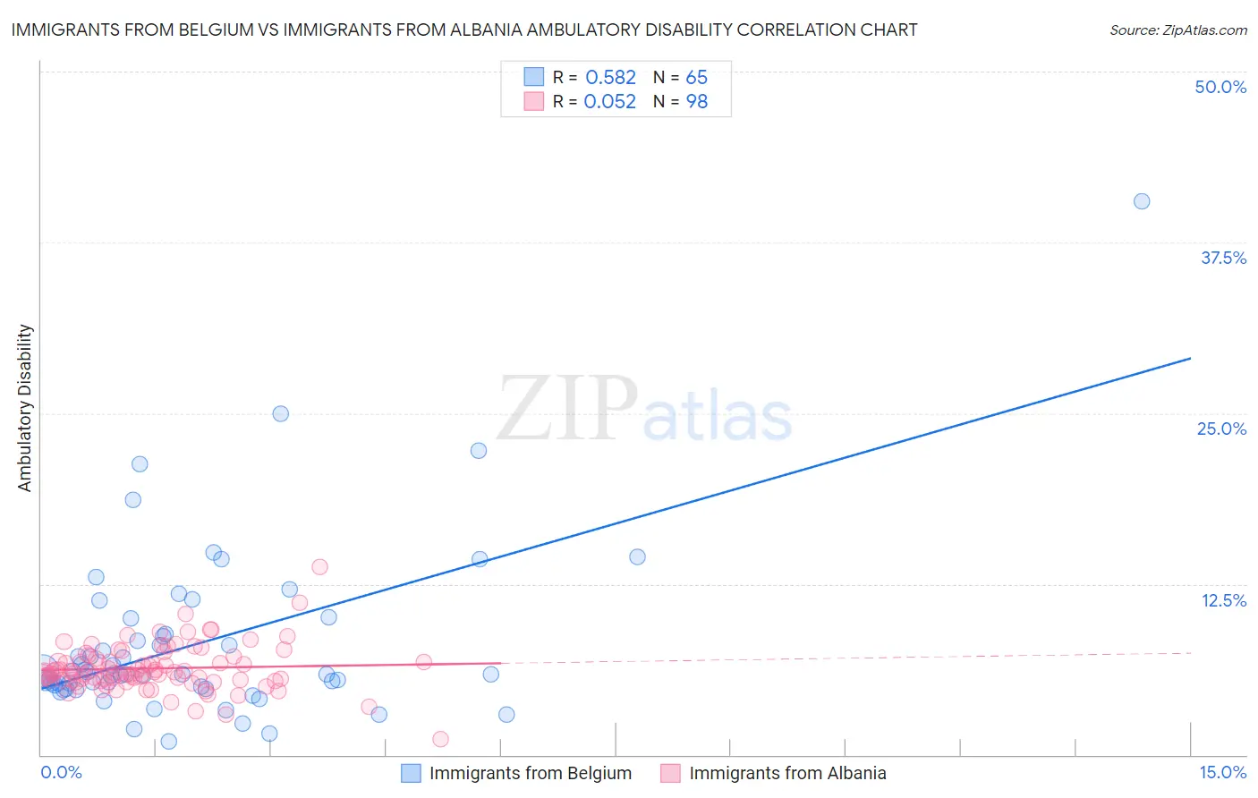 Immigrants from Belgium vs Immigrants from Albania Ambulatory Disability