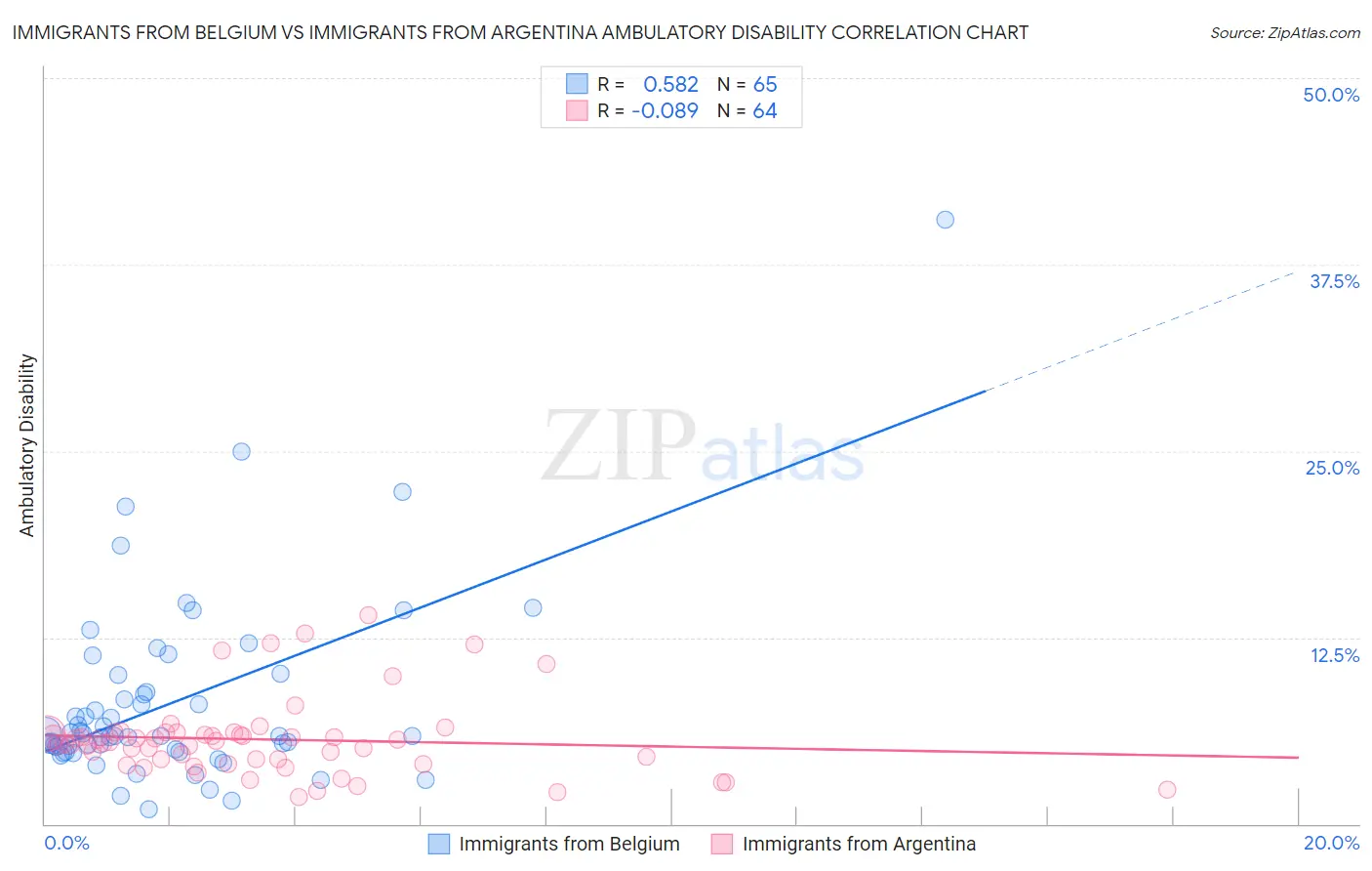 Immigrants from Belgium vs Immigrants from Argentina Ambulatory Disability