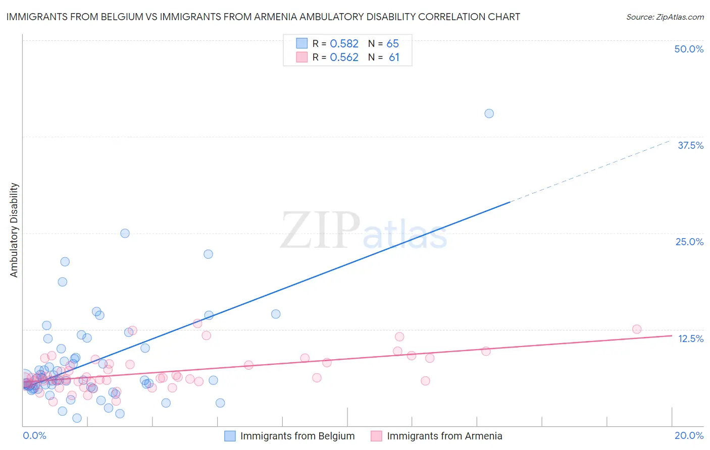 Immigrants from Belgium vs Immigrants from Armenia Ambulatory Disability
