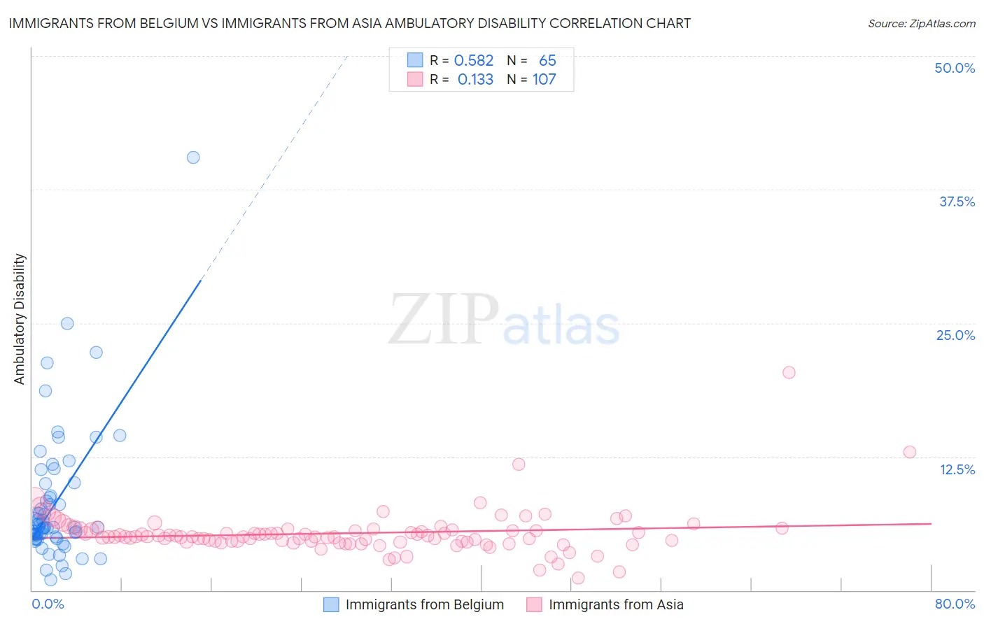Immigrants from Belgium vs Immigrants from Asia Ambulatory Disability
