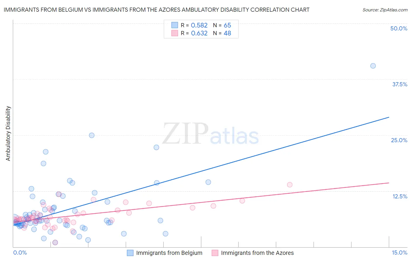 Immigrants from Belgium vs Immigrants from the Azores Ambulatory Disability
