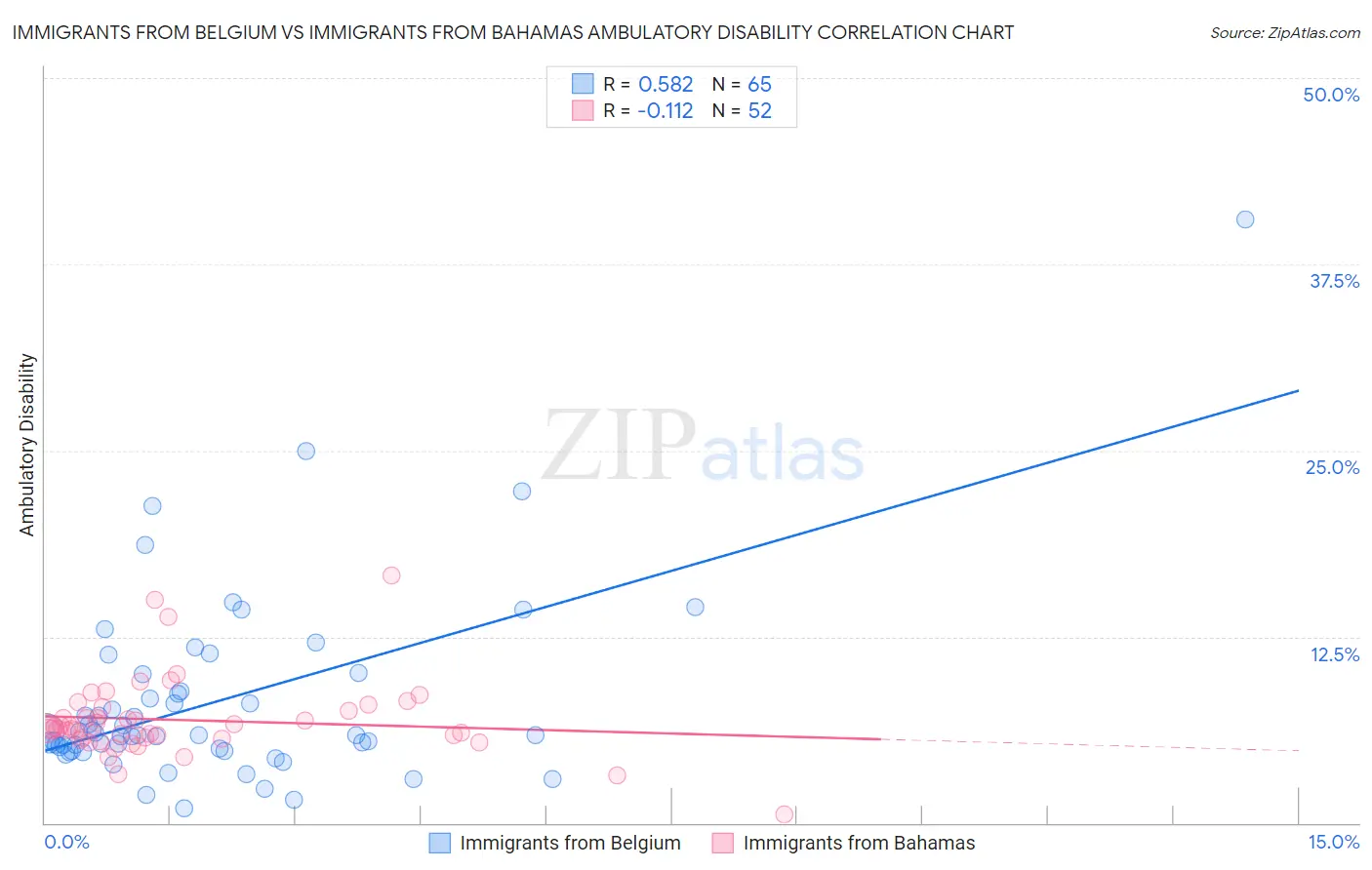 Immigrants from Belgium vs Immigrants from Bahamas Ambulatory Disability