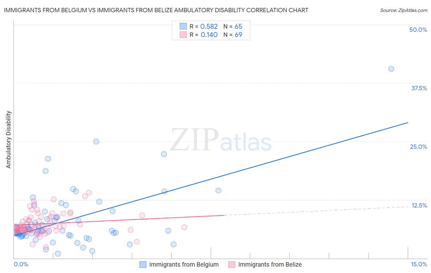 Immigrants from Belgium vs Immigrants from Belize Ambulatory Disability