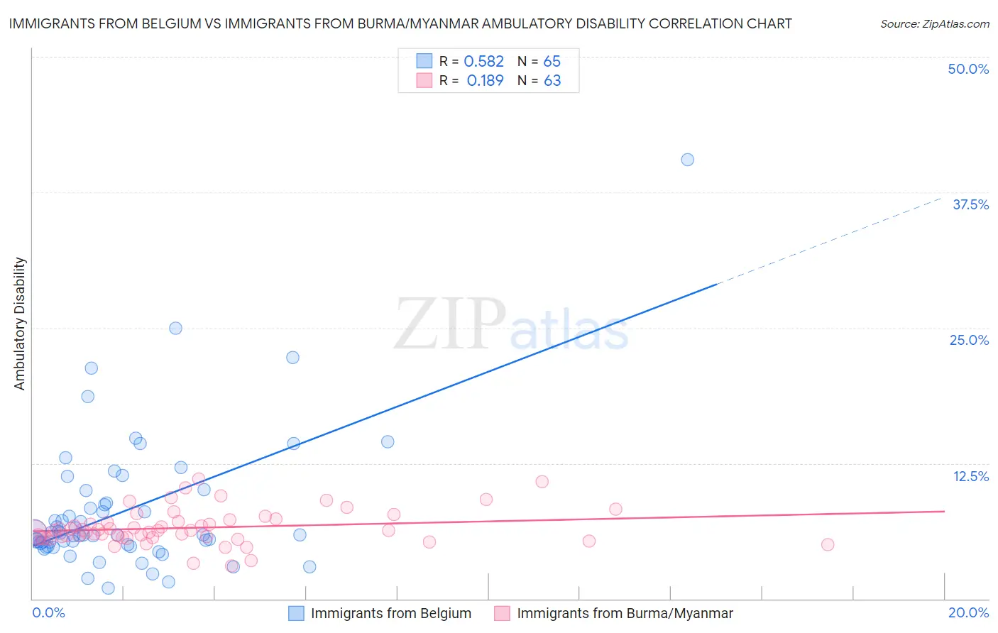 Immigrants from Belgium vs Immigrants from Burma/Myanmar Ambulatory Disability
