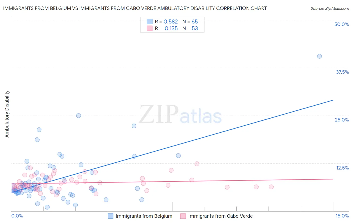 Immigrants from Belgium vs Immigrants from Cabo Verde Ambulatory Disability
