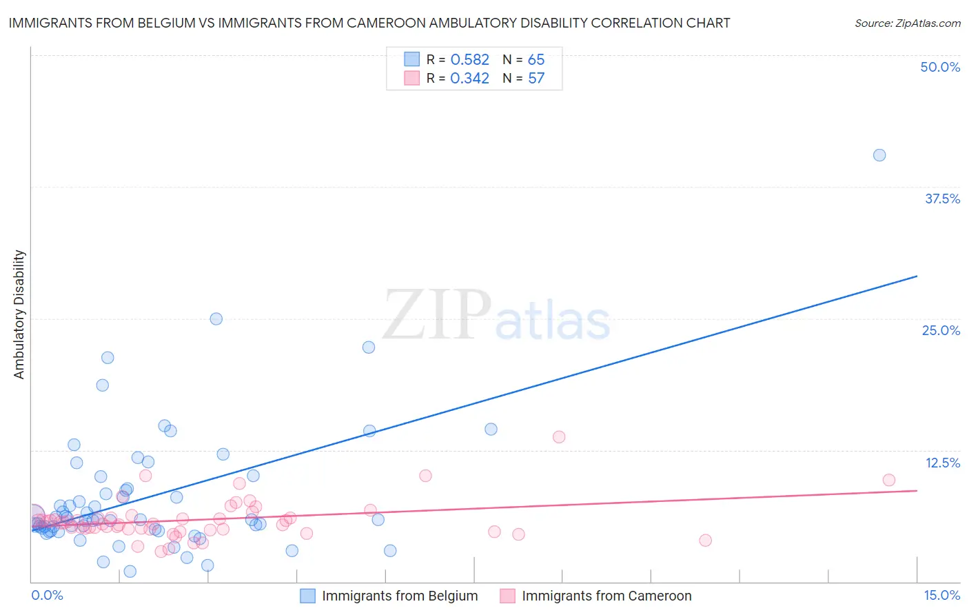 Immigrants from Belgium vs Immigrants from Cameroon Ambulatory Disability