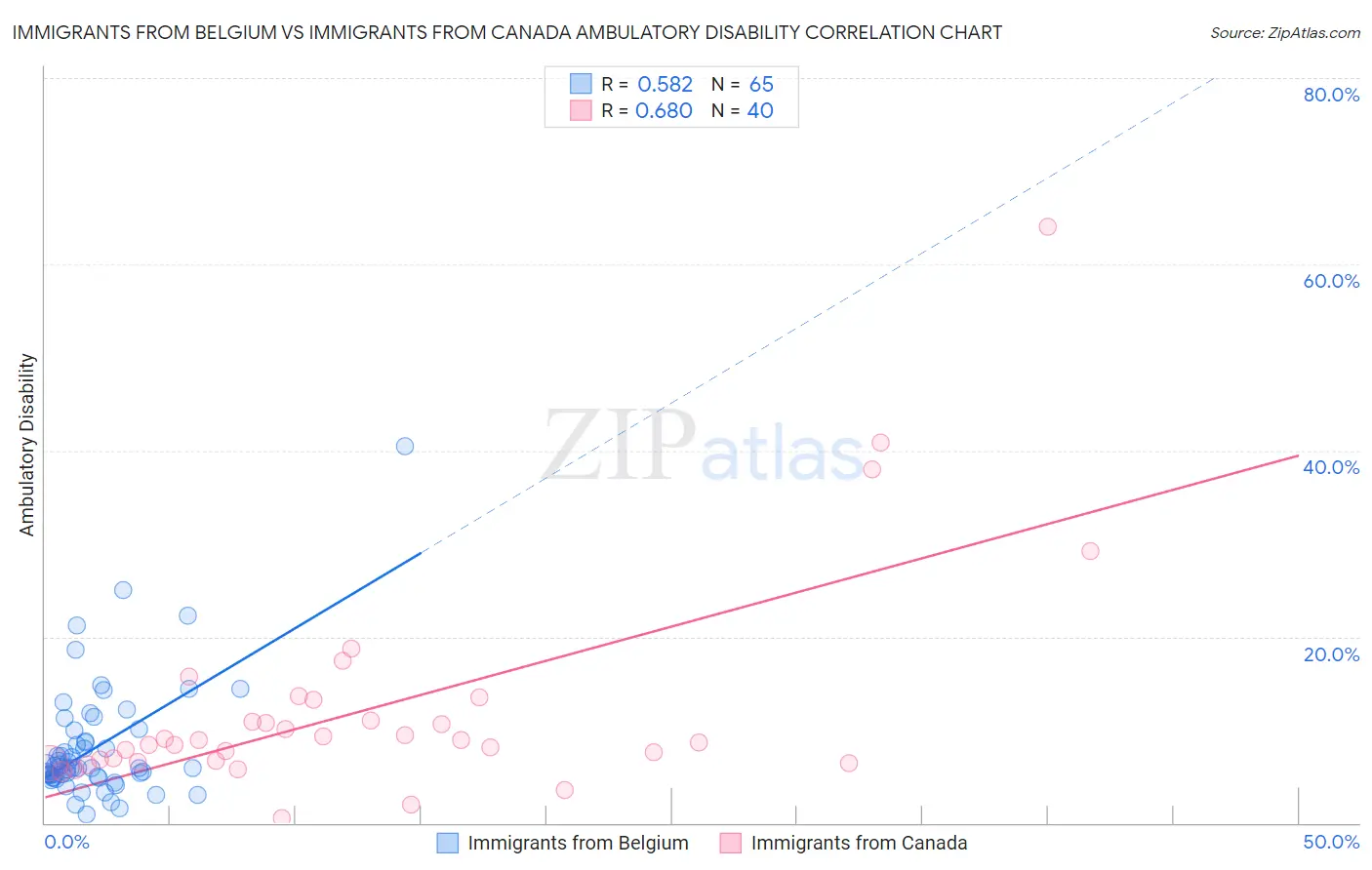 Immigrants from Belgium vs Immigrants from Canada Ambulatory Disability